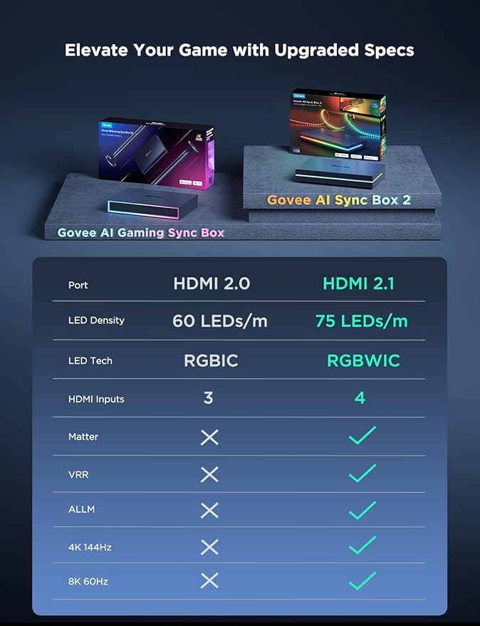 Govee HDMI 2.1 Sync Box 2, AI Sync Box with TV Backlight, Supports 8K@60Hz, 4K@144Hz, VRR and ALLM, Works with Matter and Alexa, RGBIC LED Light Strip for 75-85 inch TVs, 75 LEDs/m