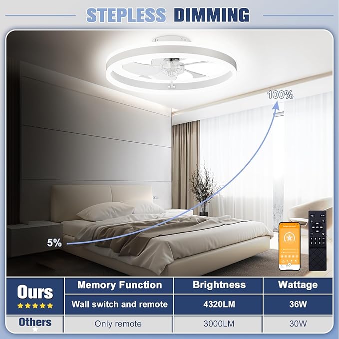 VOLISUN Low Profile Ceiling Fans with Lights and Remote, 19.7in Flush Mount Ceiling Fans with Light, 3000K-6500K Dimmable Fandelier LED Fan Light, White Bladeless Ceiling Fans with Lights for Bedroom